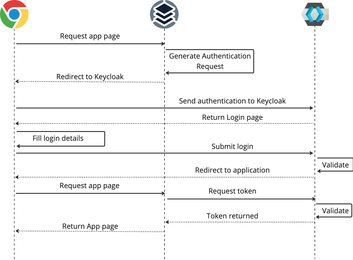 Keycloak authentication flow