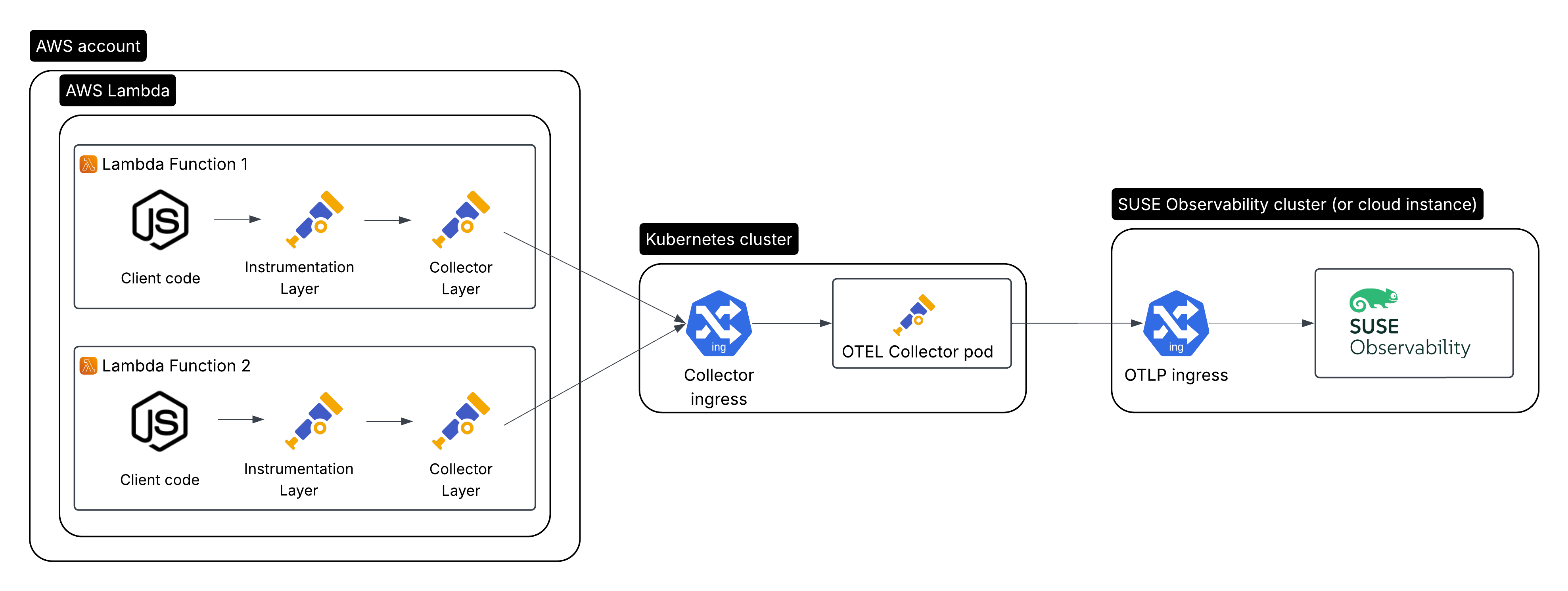 AWS LambdaのOpen Telemetryによる計測とKubernetesで実行されるOpen Telemetryコレクター