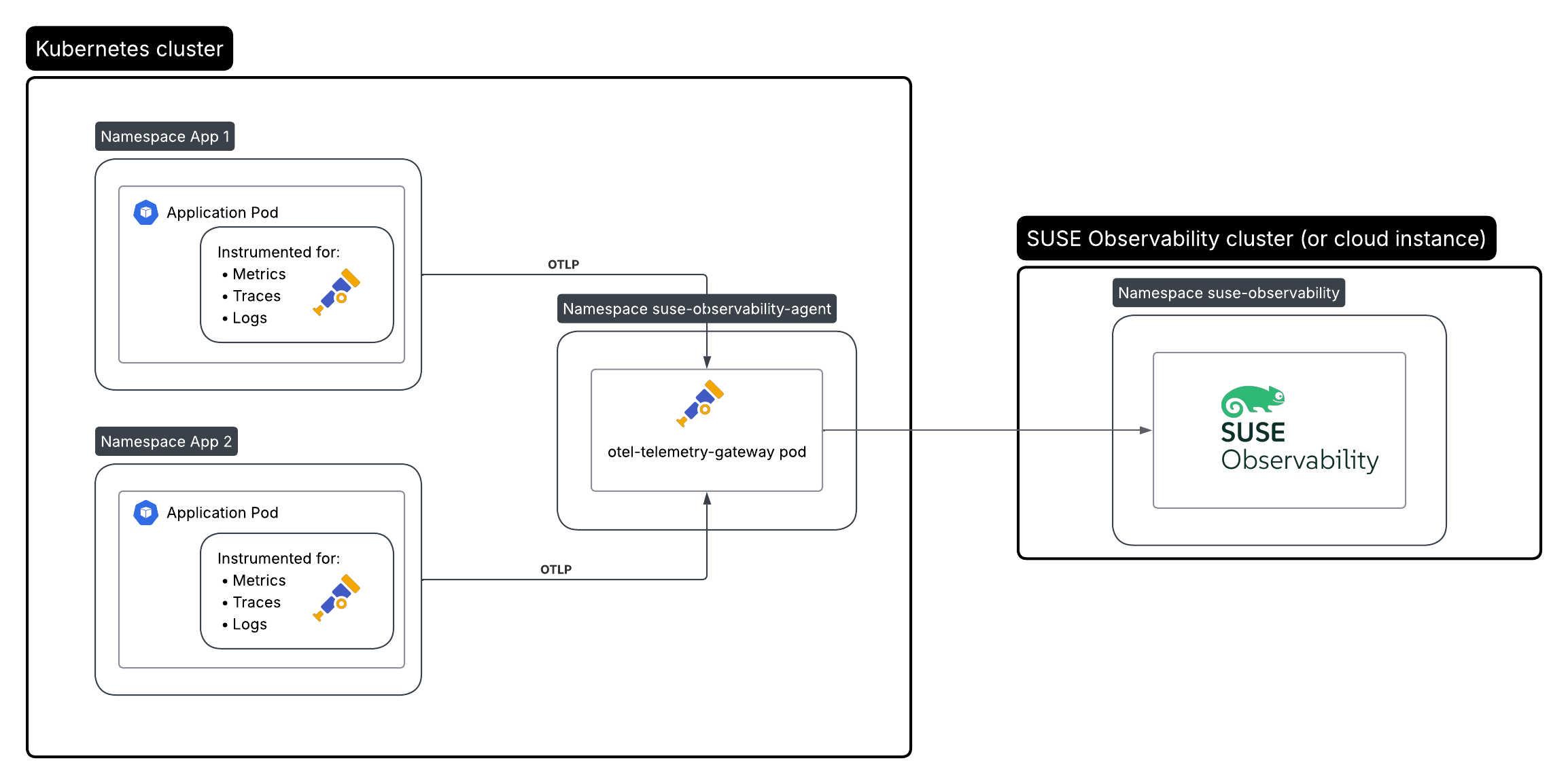 Instrumentação de contêiner com Open Telemetry via coletor em execução como implantação Kubernetes
